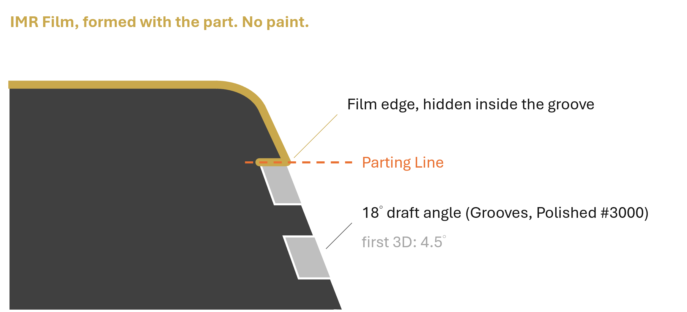 Cross-section of the C-side edge: the IMR film wraps the top and ends at the parting line inside a groove; 18 degree draft angle, grooves polished #3000